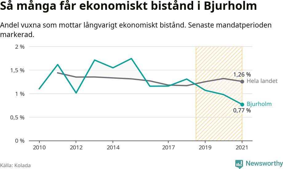 Graf: Andel vuxna som får långvarigt ekonomiskt bistånd i Bjurholms kommun